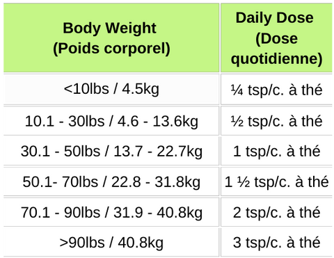 Feeding chart