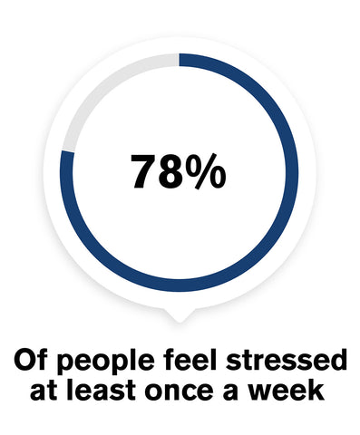 78% feel stressed once a week