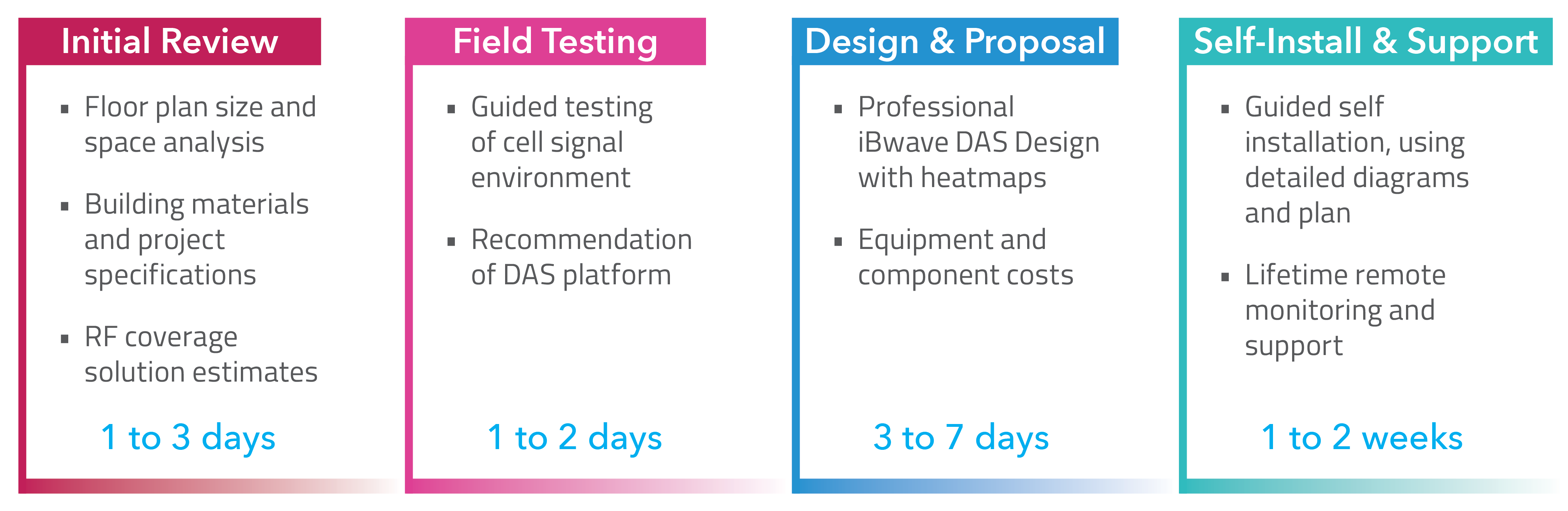 Our Commercial Design Process