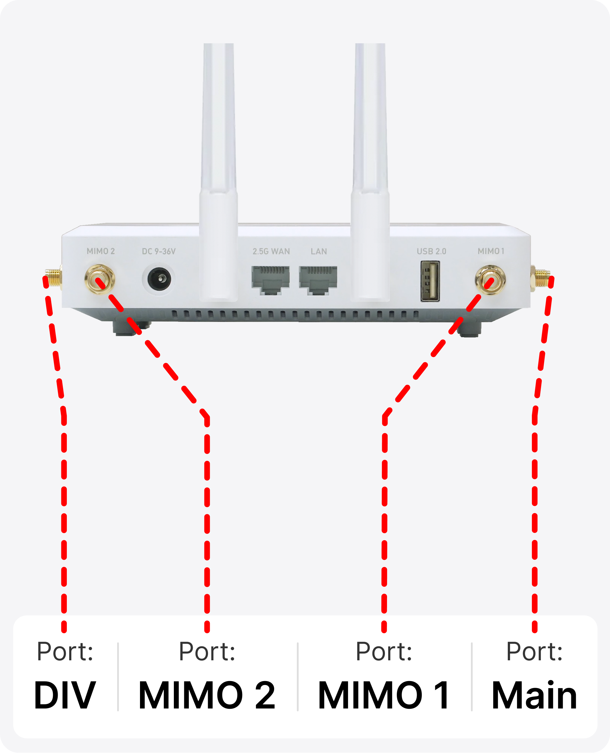 device ports