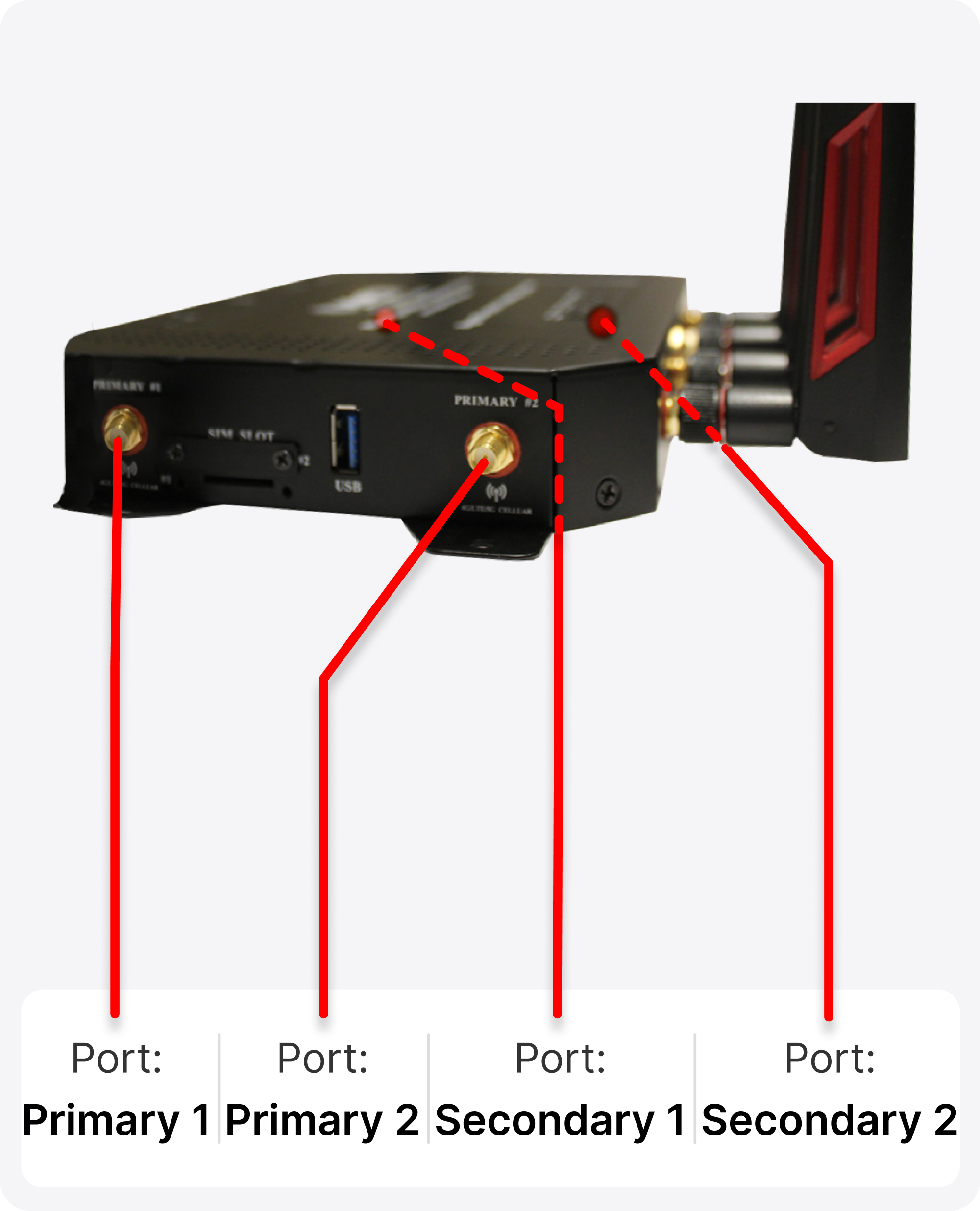 device ports