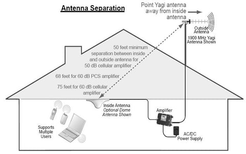 How To Install Yagi Antenna