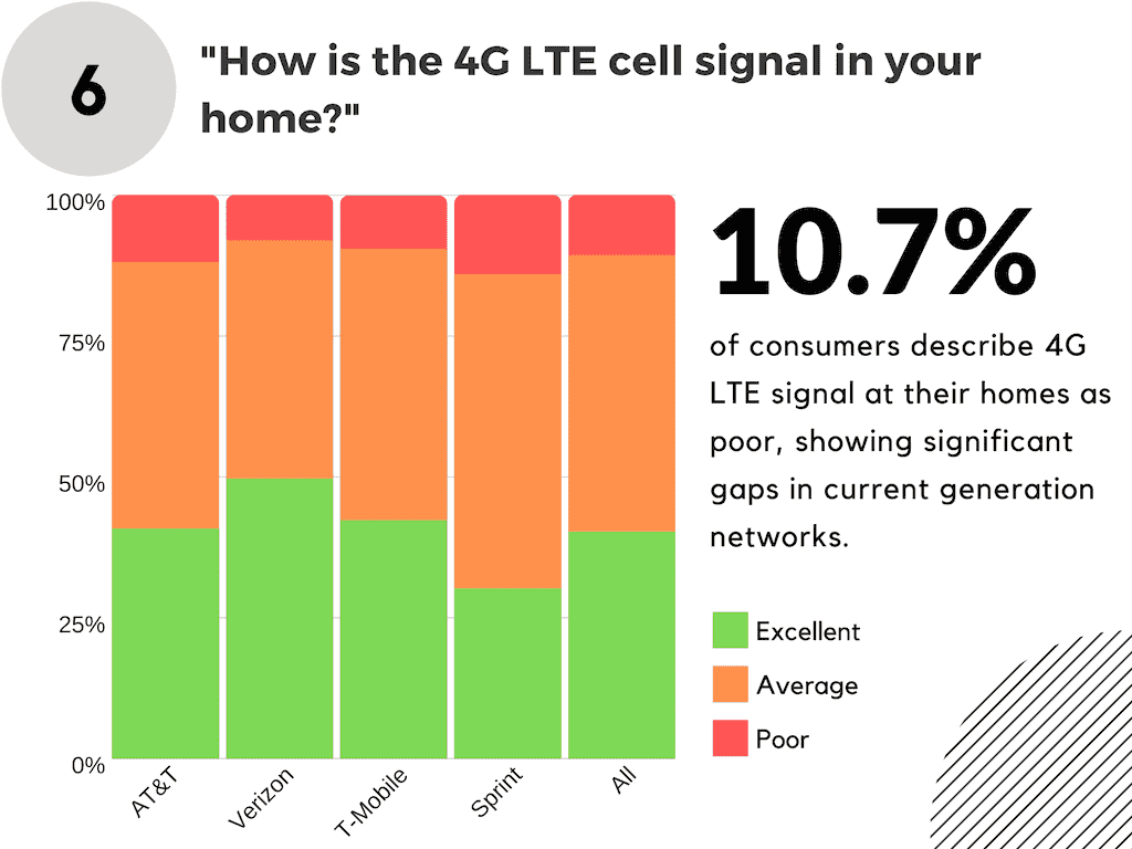 Consumer Views On 5g Lte Coverage And Cancer October 18 Poll