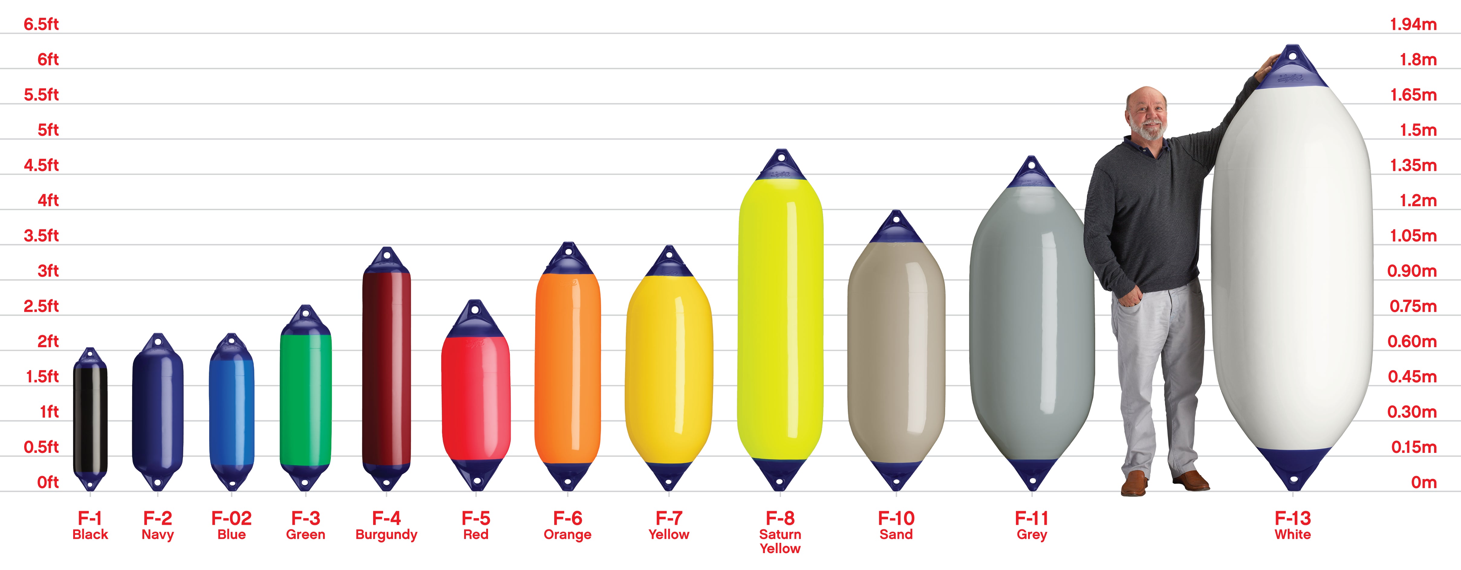 Boat fenders size comparison chart, Polyform F Series