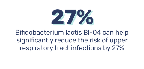 Bifidobacterium lactis Bl-04 can help significantly reduce the risk of upper respiratory tract infections by 27%