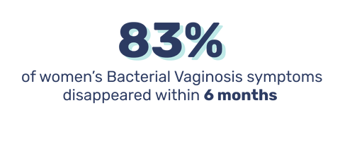 83% of women’s Bacterial Vaginosis symptoms disappeared within 6 month