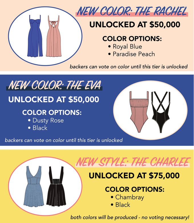 Frankly's stretch goals: New colors are unlocked at $50k, and the Charlee mini dress is unlocked at $75k. The color options everyone is voting on for the Rachel are royal blue and paradise peach. The colors for the Eva are dusty rose or black. The Charlee, in chambray and black, is unlocked at $75k