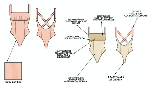 digital drawing of a bodysuit with callouts explaining the functional features within in