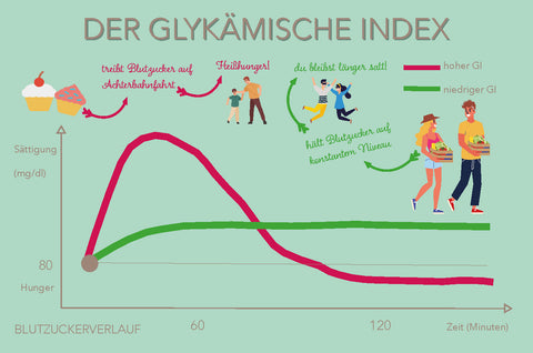 Glykämischer Index