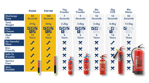 Fire extinguisher comparison to Fire Safety Stick