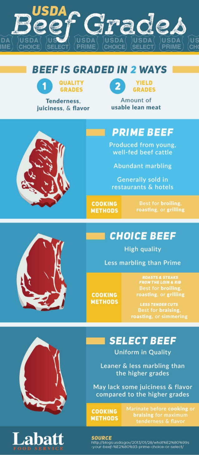 USDA Beef Grades – Meat You Soon