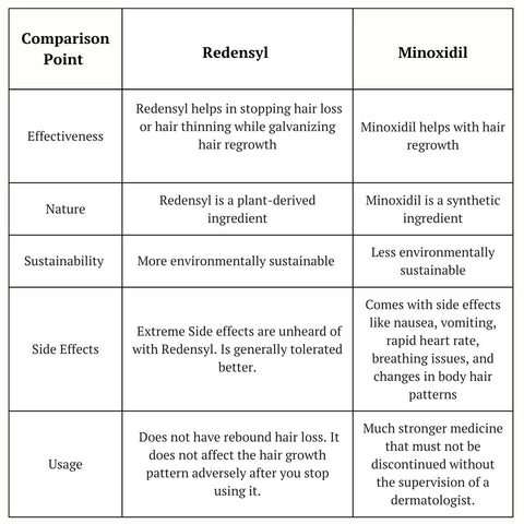 Redensyl vs Minoxidil Comparison Table
