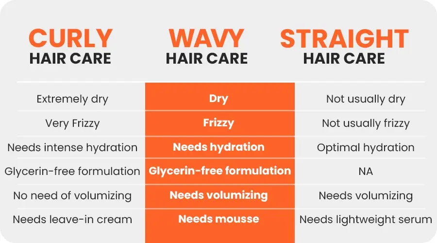 you need different shampoo for wavy hair care beacuse it is different from curly & straight hair care