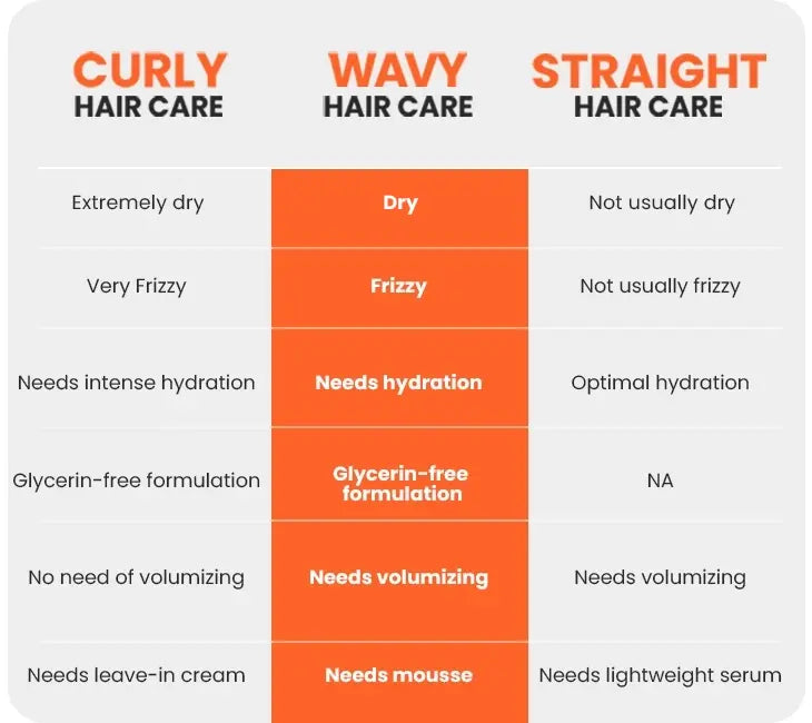 you need different conditioner for wavy hair care beacuse it is different from curly & straight hair care