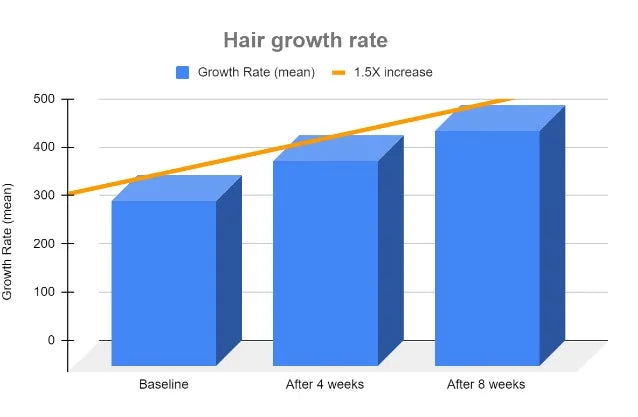 Hair growth rate after using ThriveCo Hair Serum 2.0 infused with REGENDIL™