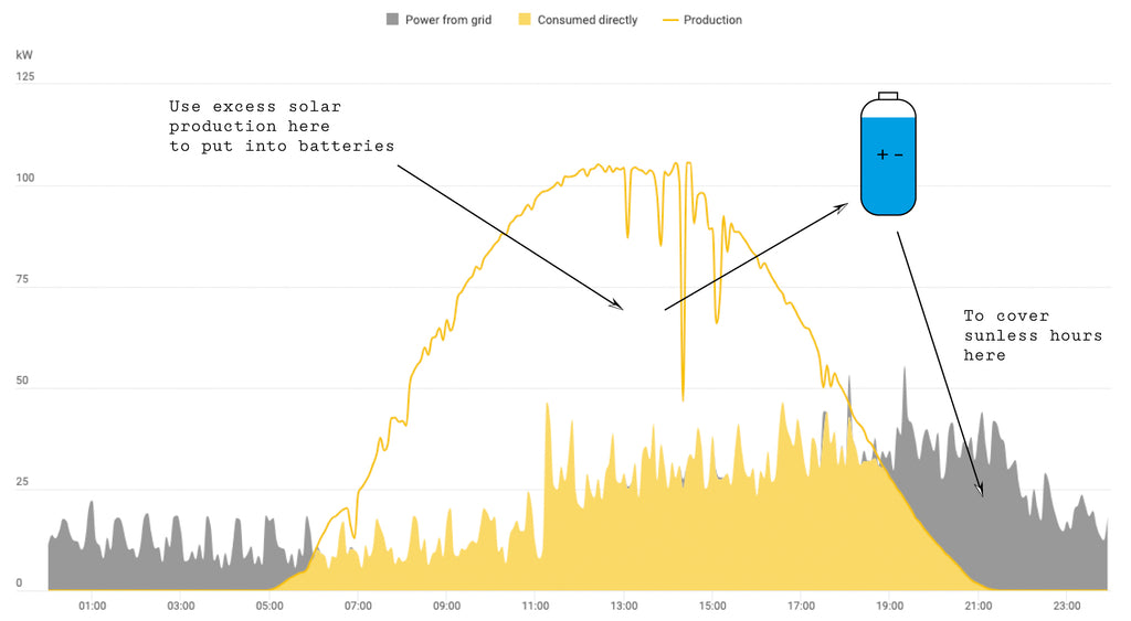 A graph of solar power generated over usage.