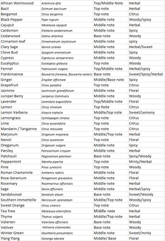 List of Essential OIls used in the book " Easy Essential Oil Recipe Blends  By Megan Jean Gardiner