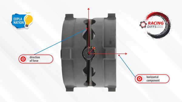 How do ramp angles work in Limited slip differential