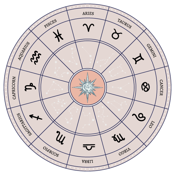 The zodiac signs and their meanings