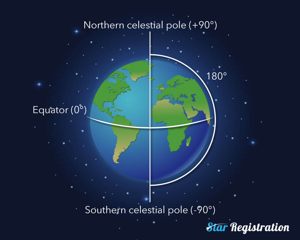 Globe with celestial poles, equator and degrees