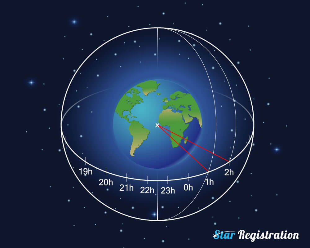 Globe with right ascension RA line