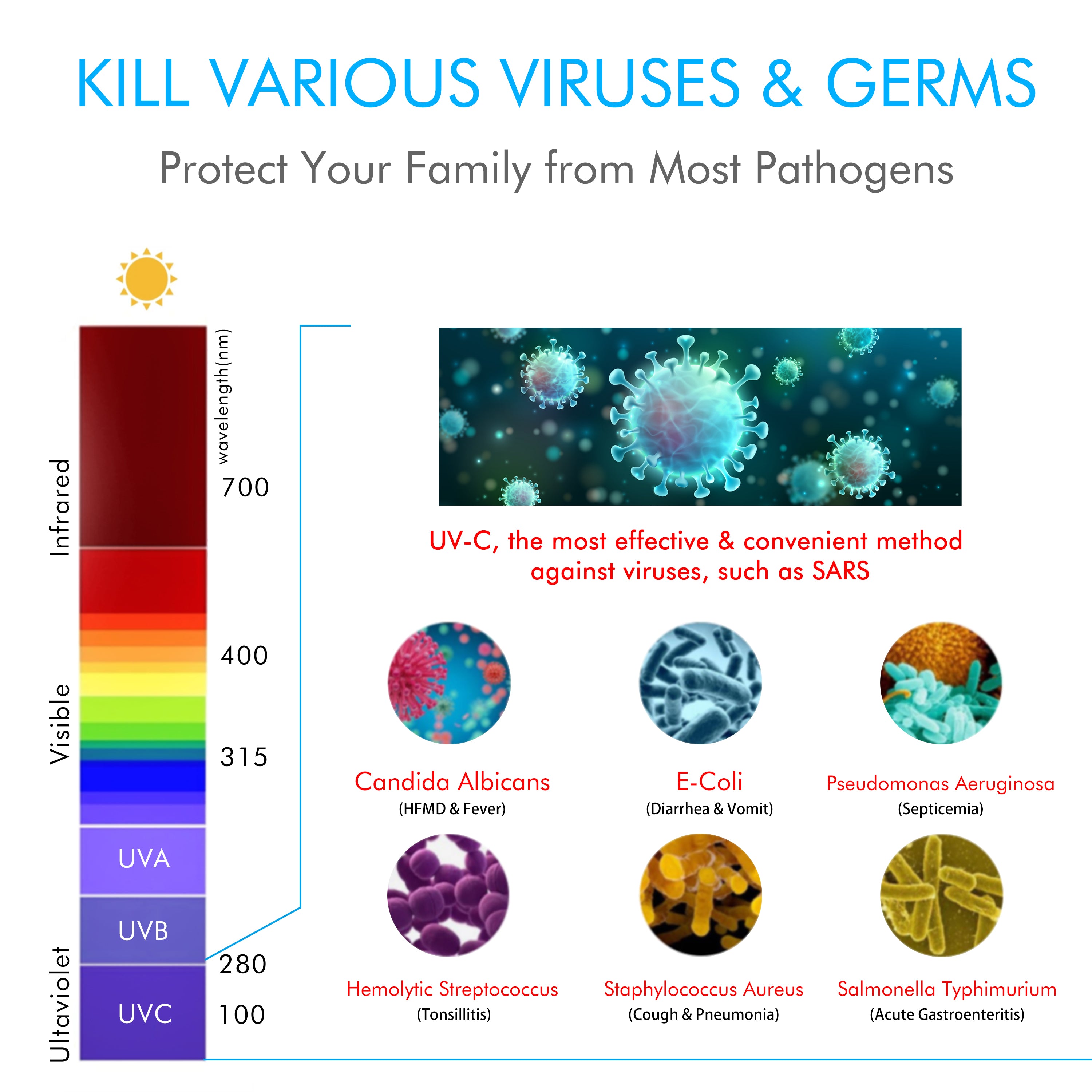 does uvc light kill germs