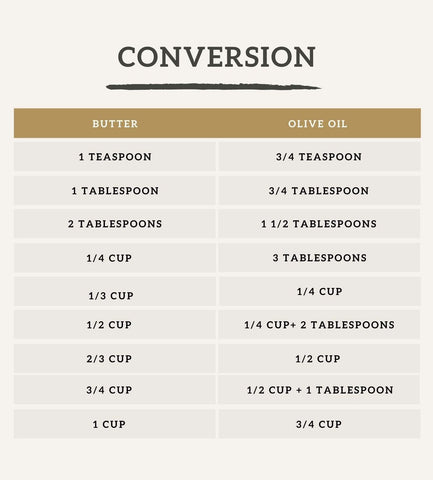 Conversion table for extra virgin olive oil and butter