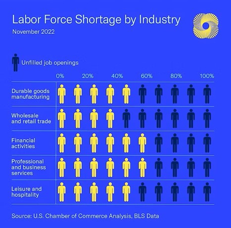 Labor shortage by industry