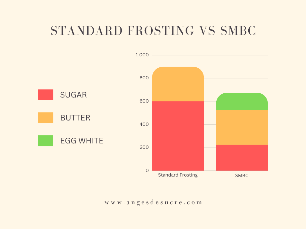 American Frosting vs Swiss Meringue Buttercream