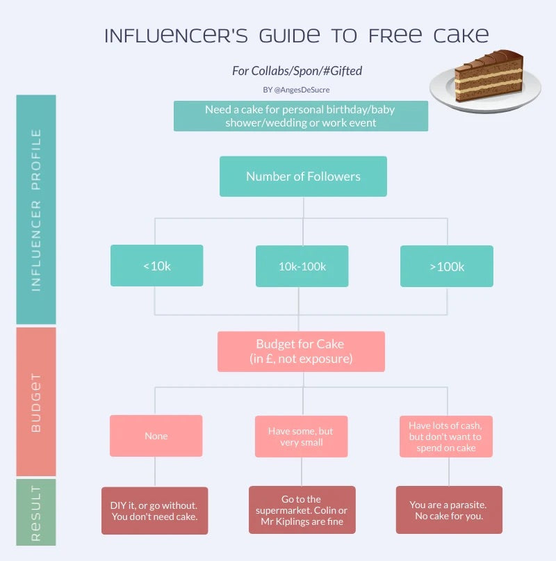 Collaboration Flowchart for Influencers
