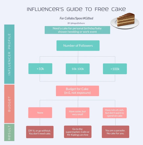 Influencer Freebies Flowchart