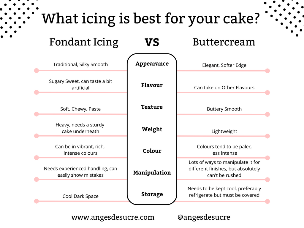 Fondant vs Buttercream Wedding Cakes