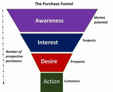 ADWORDS PURCHASE FUNNEL