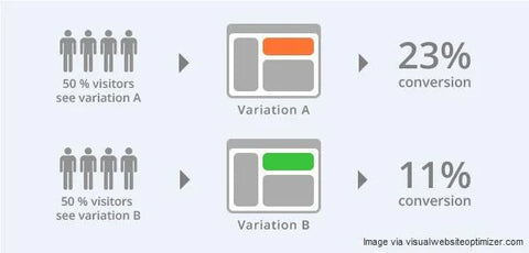 ADWORDS AD VARIATIONS AB TESTING