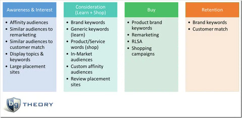 ADWORDS CAMPAIGN FUNNELS