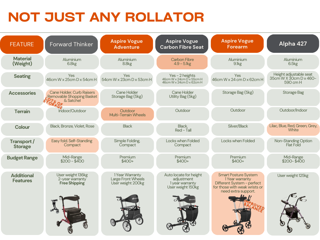 Rollator comparison