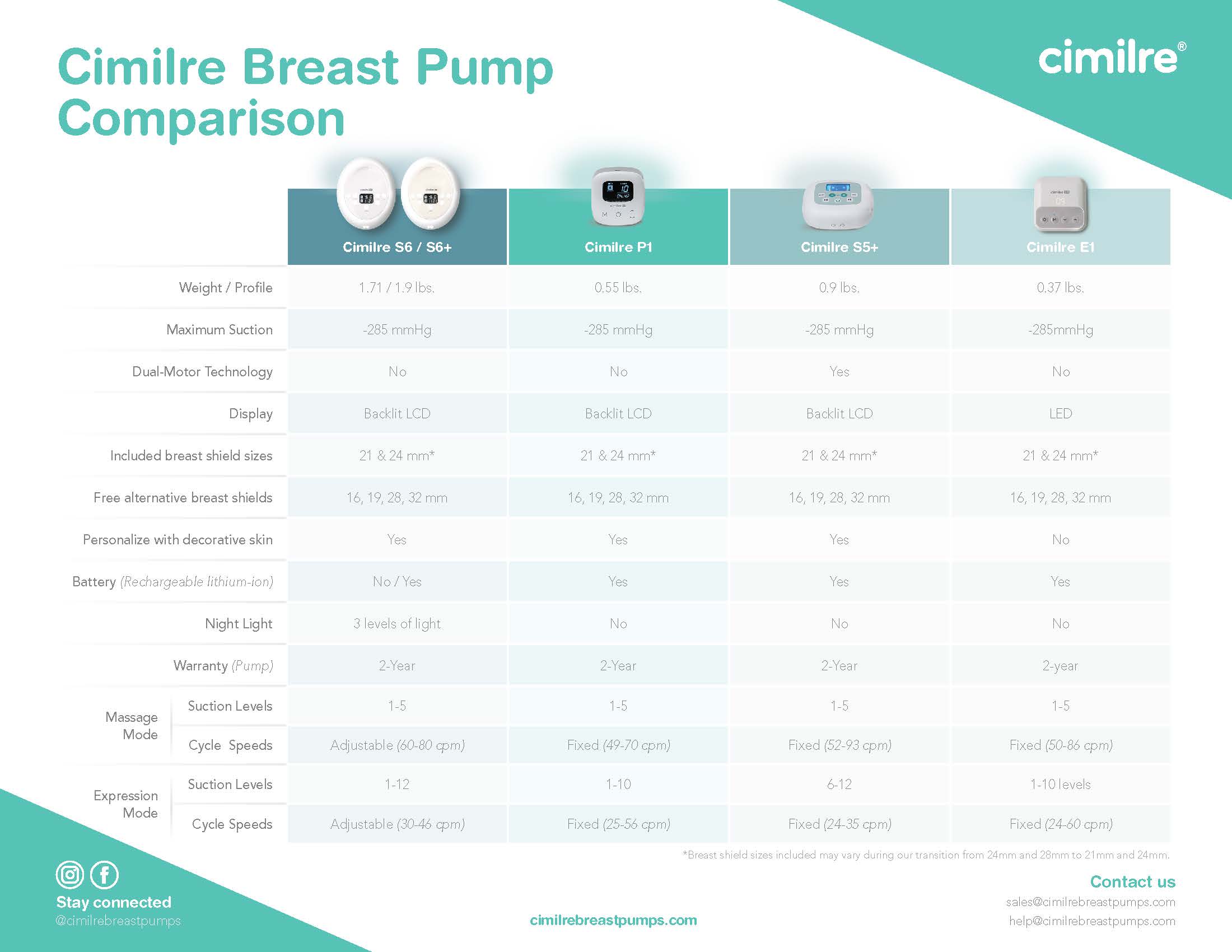Chart comparing Cimilre breast pump features and specs