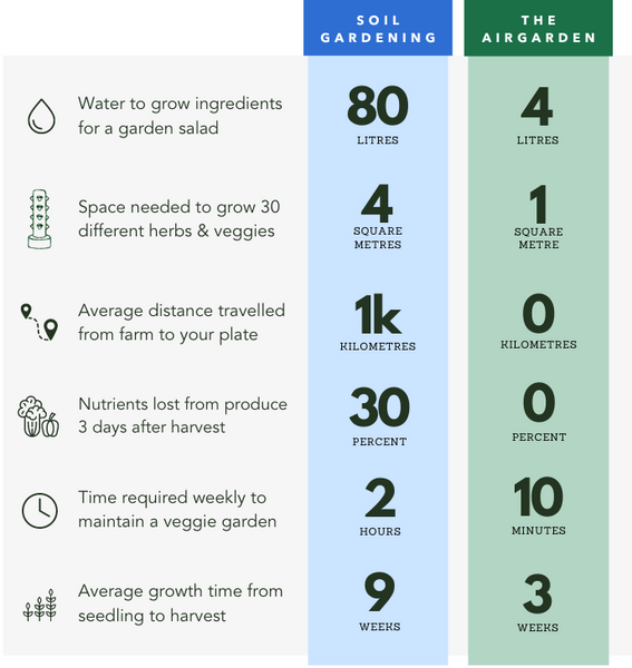 aeroponics vs soil growing infographic