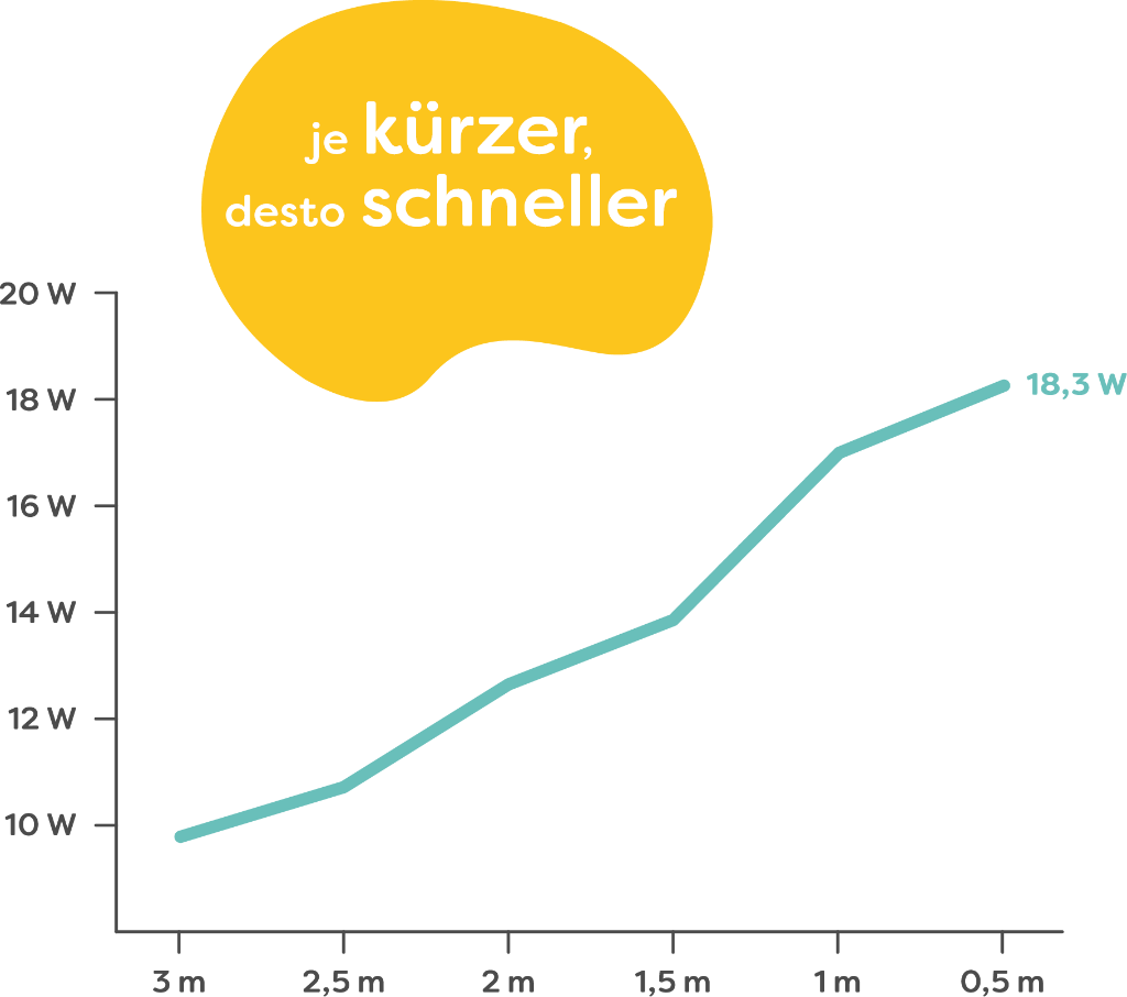 Diagramm welches den Zusammenhang zwischen Ladeleistung und Kabellänge zeigt