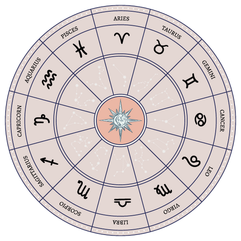 Tierkreis und Sternzeichen