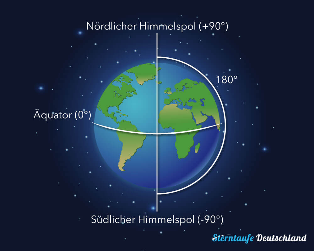 Erdkugel mit Himmelspolen und Äquator