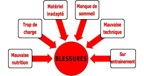 blessure-entrainement 