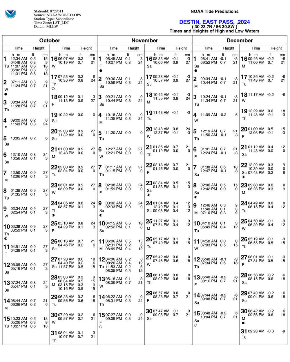 Destin Florida tide chart for October 2024 to December 2024