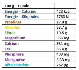 Valeurs nutritionnelles cumin