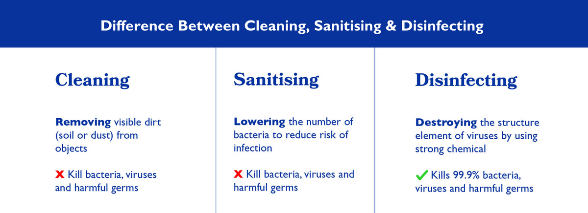 Know the Difference Between Cleaning, Sanitising and Disinfecting