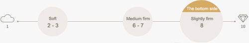 Double-Sided Mattress Comfort Chart