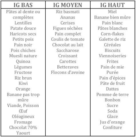 Index Glycémique des aliments