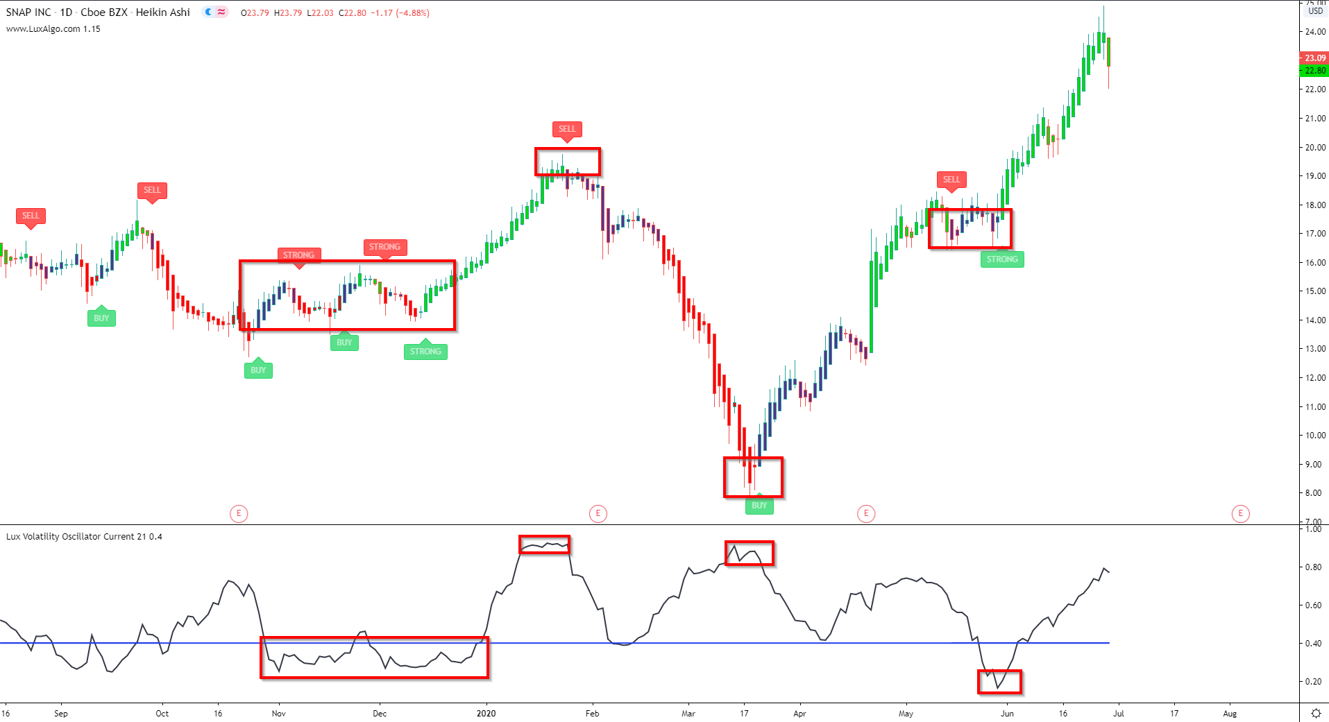 Heiken Ashi Graph Of Twtr Stock You Tube Placing Limit ...