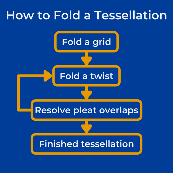 How to fold a tessellation