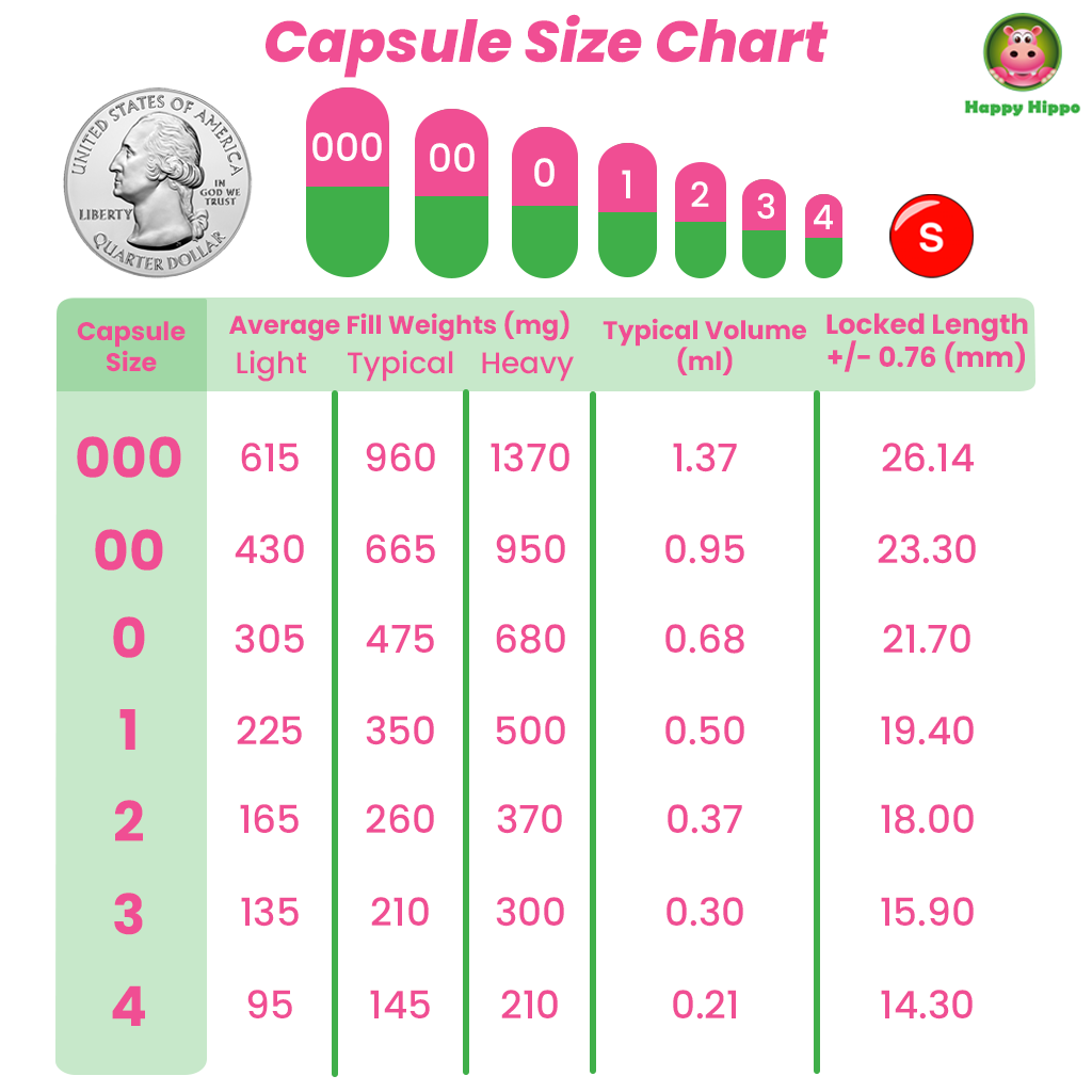 Infographic image depicting a Kratom Capsule Size Chart. The chart indicates the relevant sizes of capsules ranging in size from OOO to 4.